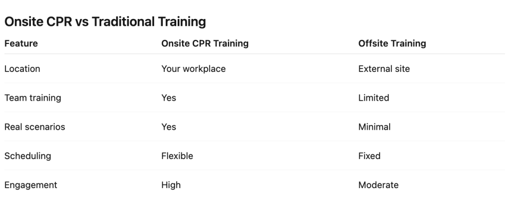 image of a chart comparing traditional training for cpr vs onsite cpr.