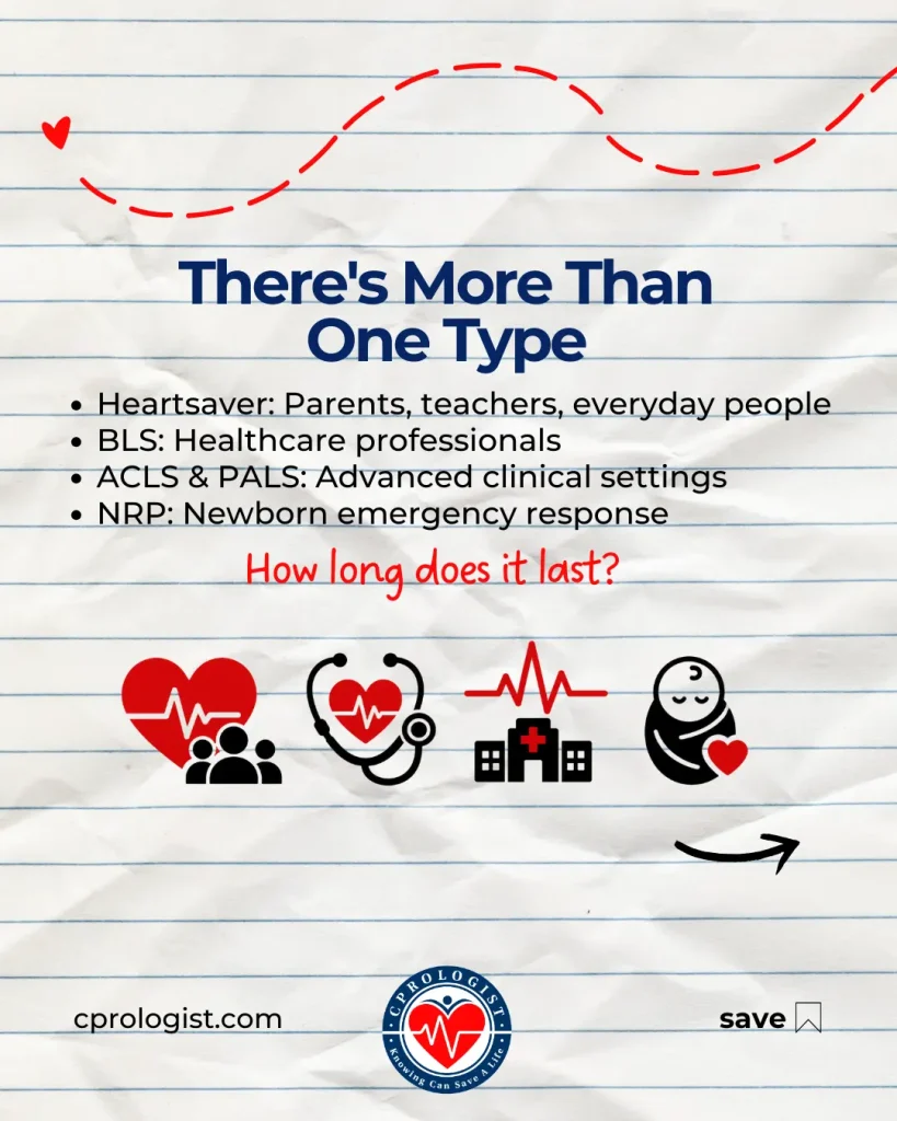 Types of CPR certification include Heartsaver, BLS, ACLS, PALS, and NRP training.