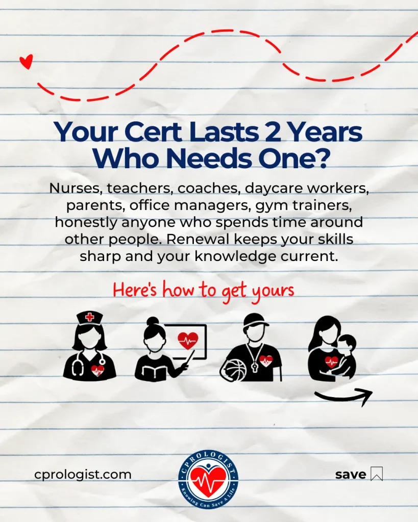 CPR certification lasts 2 years for nurses, teachers, coaches, parents, and workplace safety teams.