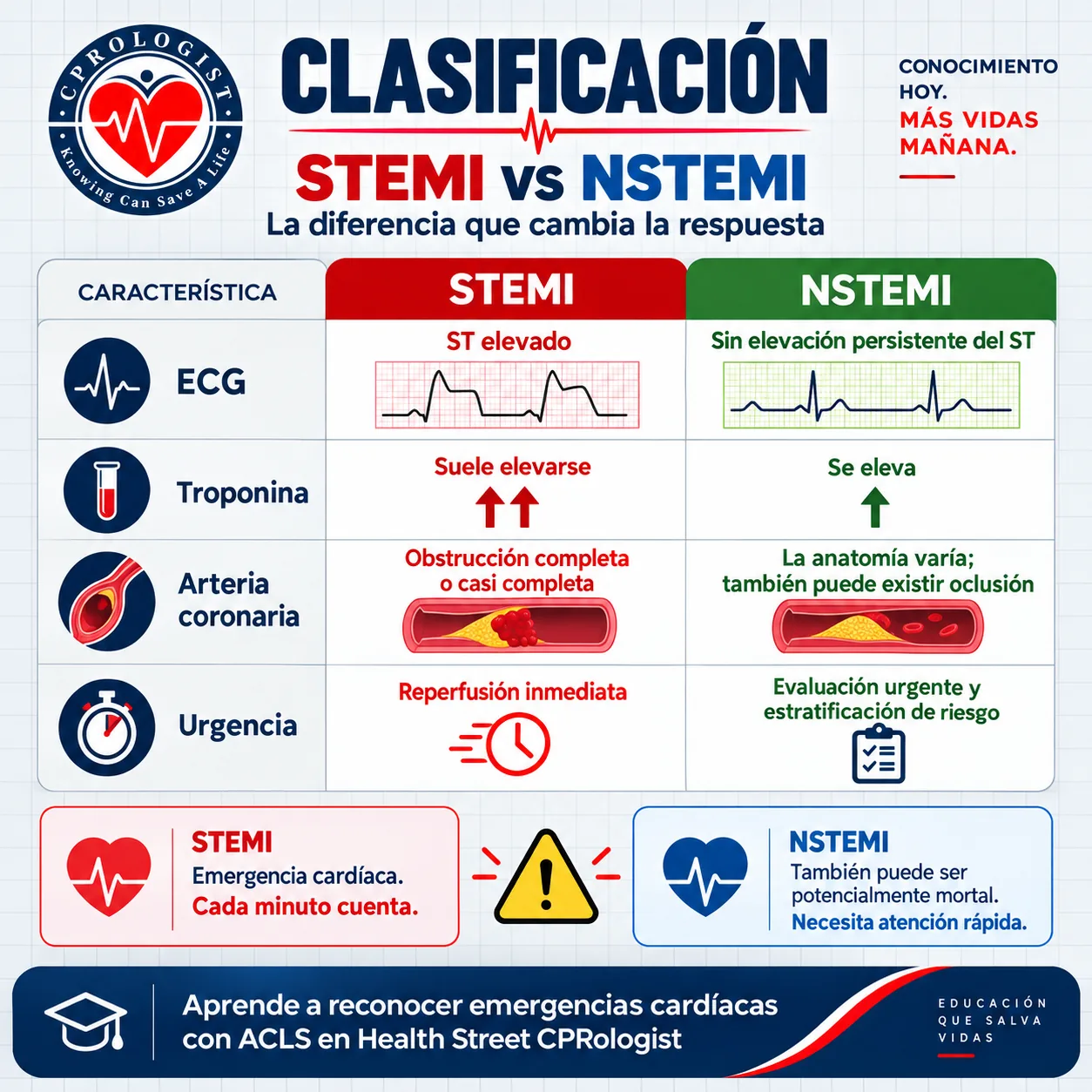 Infografía STEMI vs NSTEMI en español que compara ECG, troponina, obstrucción coronaria y urgencia del tratamiento para reconocer un infarto STEMI.